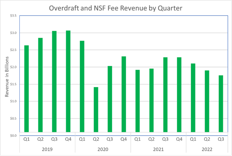 Bar plot showing quarter-by-quarter overdraft (OD) and non-sufficient fund (NSF) fees collected by financial institutions for the years 2019, 2020, 2021, and up to quarter 3 of 2022. In year 2019 OD/NSF revenues were quarter 1: $2.6 billion, quarter 2: $2.8 billion, quarter 3: $3 billion, quarter 4: $3 billion. In year 2020 OD/NSF revenues were quarter 1: $2.77 billion, quarter 2: $1.4 billion, quarter 3: $2 billion, quarter 4: $2.3 billion. In year 2021 OD/NSF revenues were quarter 1: $1.9 billion, quarter 2: $1.9 billion, quarter 3: $2 billion, quarter 4: $2 billion. In year 2022 OD/NSF revenues were quarter 1: $ 2 billion, quarter 2: $1.9 billion with the last reported quarter, quarter 3 at $1.75 billion.